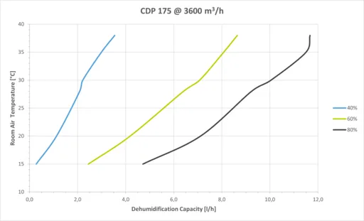 Danterm CDP 175 - Leistungsdiagramm