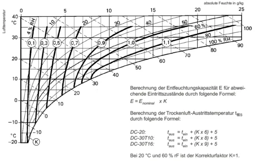 DST Consorb DC-20, DC-30 T10, DC-30 T16 - Korrekturdiagramm