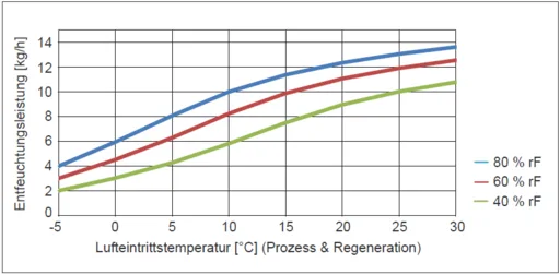 DST Recusorb Light RL-61 LR - Leistungsdiagramm