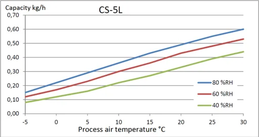 DST Consorb CS-5 L - Leistungsdiagramm