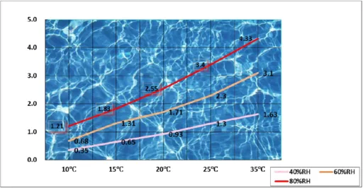 Meaco Wall 108 - Leistungsdiagramm