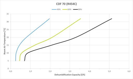 Dantherm CDF 70 - Leistungsdiagramm