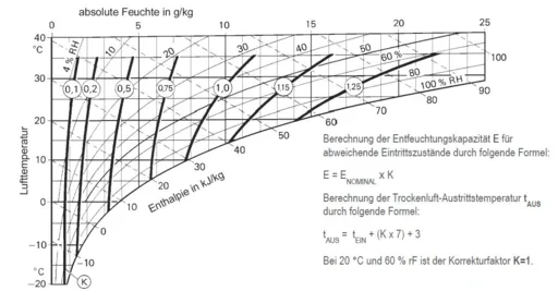 DST Recusorb DR-40 T16 - Korrekturdiagramm