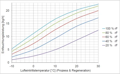 DST Recusorb Light RL-71 LR - Leistungsdiagramm