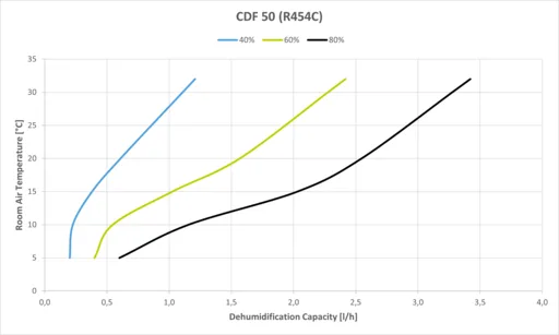 Dantherm CDF 50 - Leistungsdiagramm