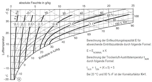DST Consorb DC-10 - Korrekturdiagramm