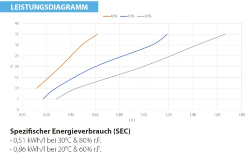 Dantherm CDT 30 S - Leistungsdiagramm