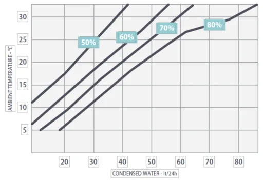 Fral FSW 100 - Leistungsdiagramm
